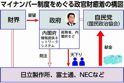 官財|「政・官・財」の意味や使い方 わかりやすく解説 Weblio辞書